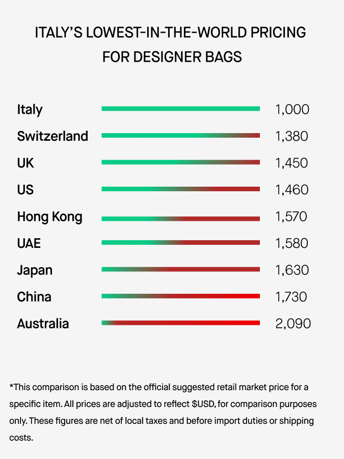 luxury designer bags geopricing comparison on italist