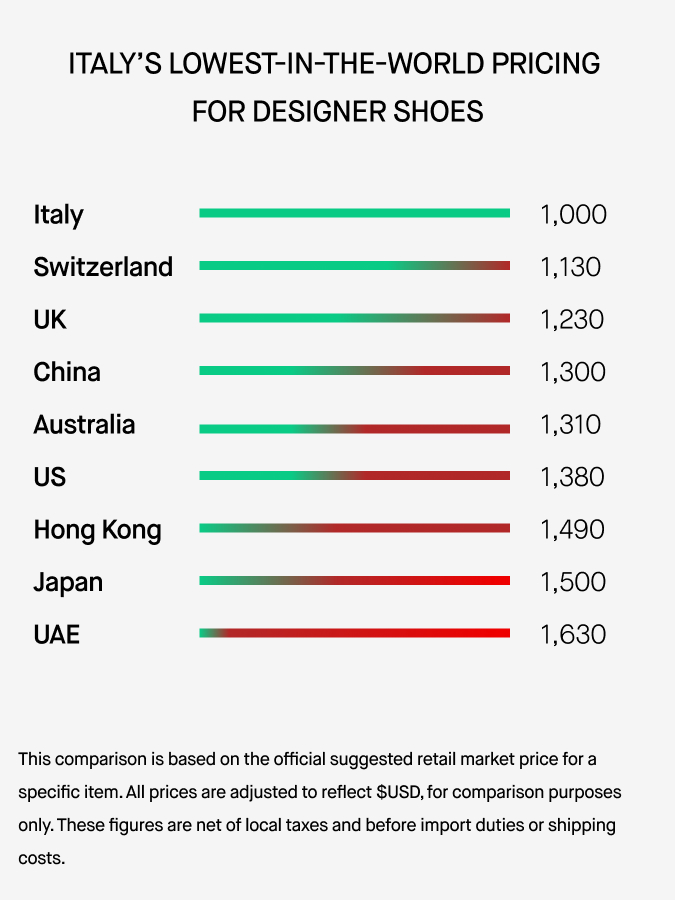 designer shoes geopricing comparison on italist